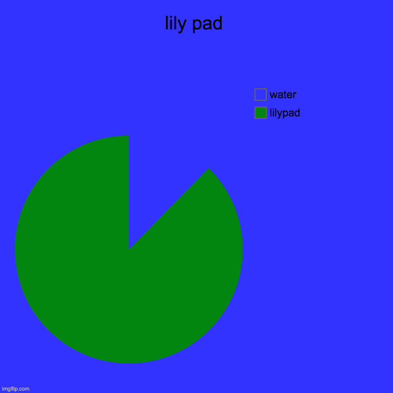 lily pad | lilypad, water | image tagged in charts,pie charts | made w/ Imgflip chart maker