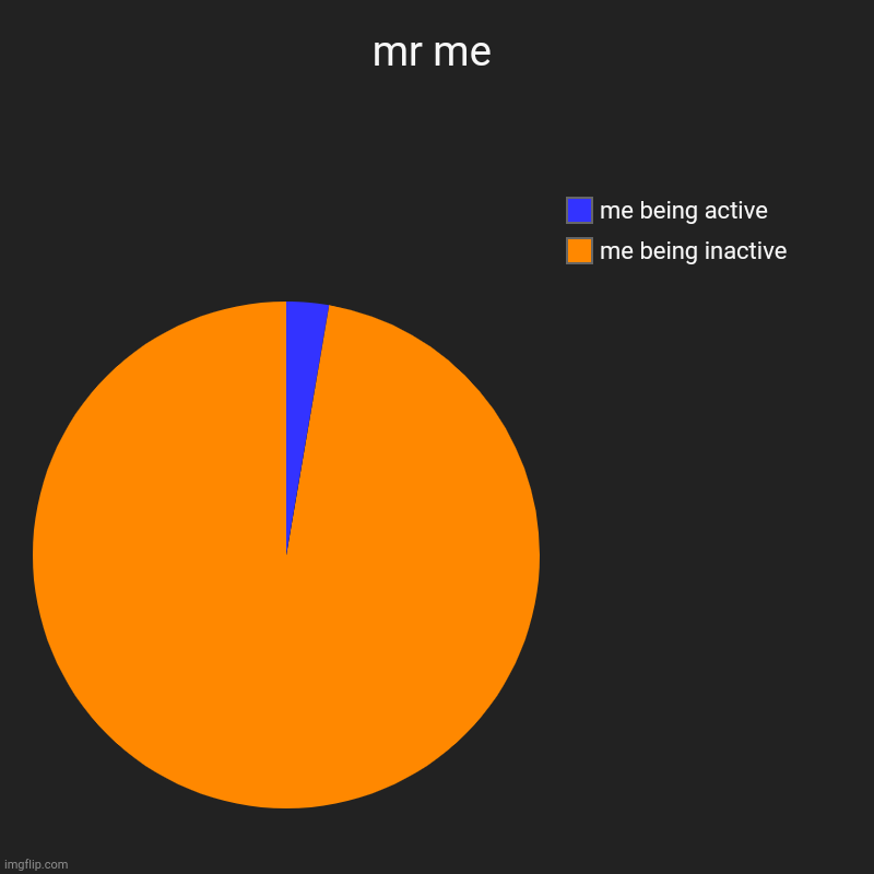 mr me | me being inactive, me being active | image tagged in charts,pie charts | made w/ Imgflip chart maker