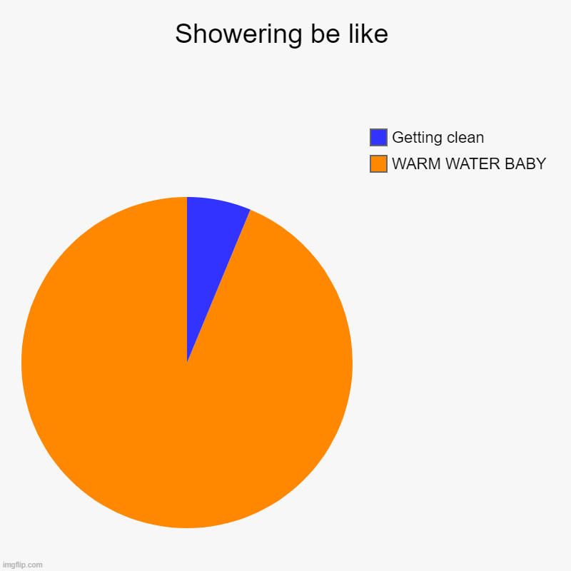 Showering be like | WARM WATER BABY, Getting clean | image tagged in charts,pie charts | made w/ Imgflip chart maker