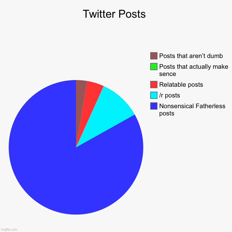 Twitter Posts | Nonsensical Fatherless posts, /r posts, Relatable posts , Posts that actually make sence, Posts that aren’t dumb | image tagged in charts,pie charts | made w/ Imgflip chart maker