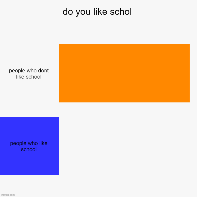 do you like schol | people who dont like school, people who like school | image tagged in charts,bar charts | made w/ Imgflip chart maker