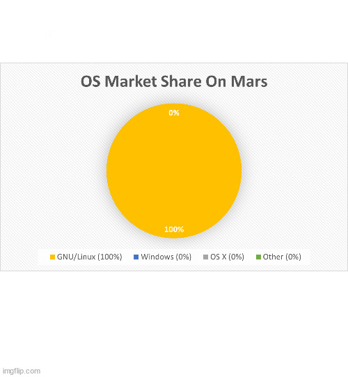 OS Market Share On Mars | image tagged in linux | made w/ Imgflip meme maker