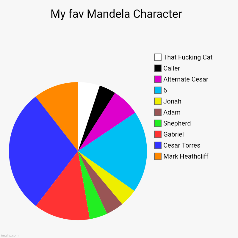 My fav Mandela Character  | Mark Heathcliff, Cesar Torres, Gabriel, Shepherd , Adam, Jonah, 6, Alternate Cesar, Caller, That Fucking Cat | image tagged in charts,pie charts | made w/ Imgflip chart maker