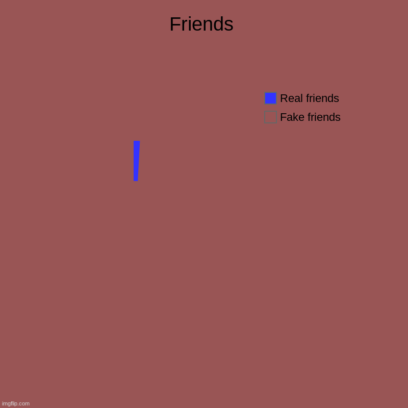 Friends | Fake friends, Real friends | made w/ Imgflip chart maker