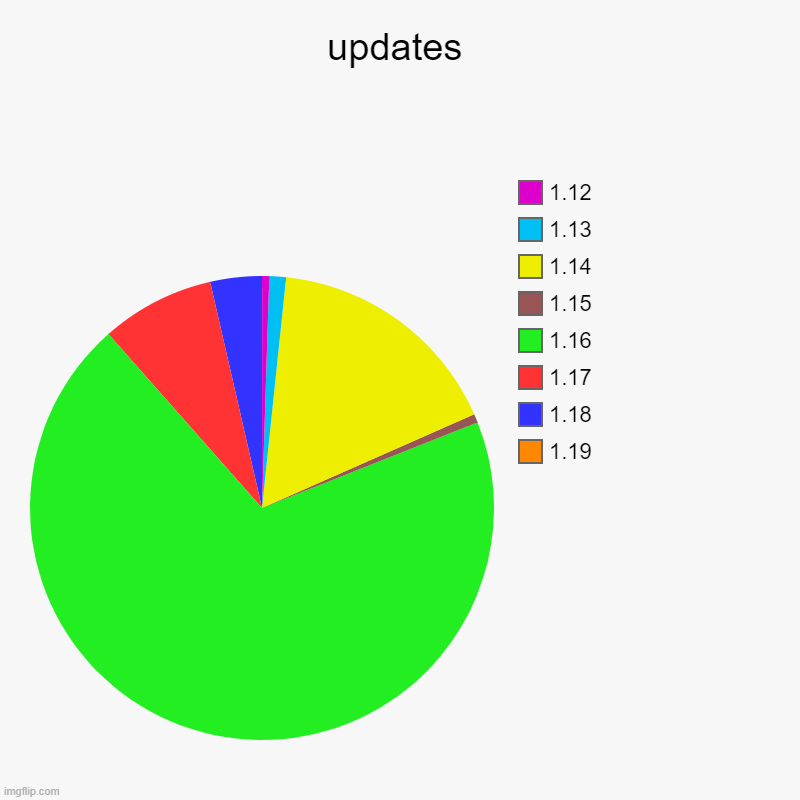 lol | updates | 1.19, 1.18, 1.17, 1.16, 1.15, 1.14, 1.13, 1.12 | image tagged in charts,pie charts | made w/ Imgflip chart maker