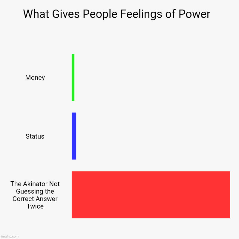 We've all Been there before | What Gives People Feelings of Power  | Money, Status, The Akinator Not Guessing the Correct Answer Twice | image tagged in charts,bar charts | made w/ Imgflip chart maker