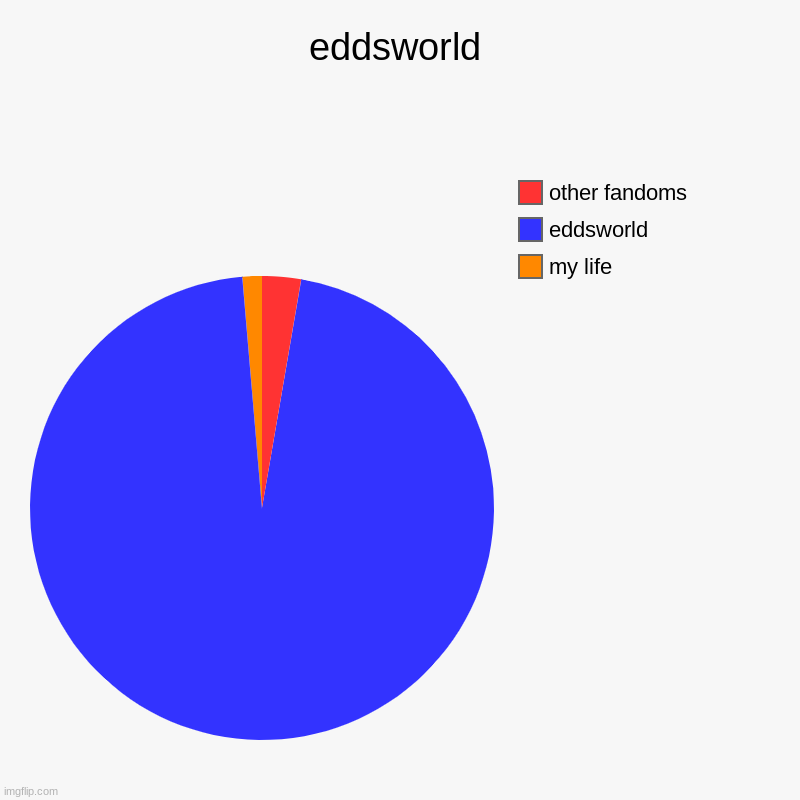 eddsworld | my life, eddsworld, other fandoms | image tagged in charts,pie charts,eddsworld,eddsworldmeme | made w/ Imgflip chart maker