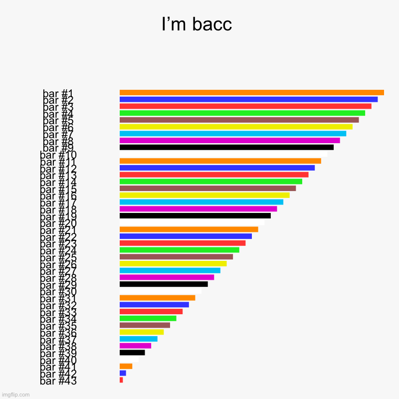 I’m bacc | I’m bacc | | image tagged in charts,bar charts | made w/ Imgflip chart maker