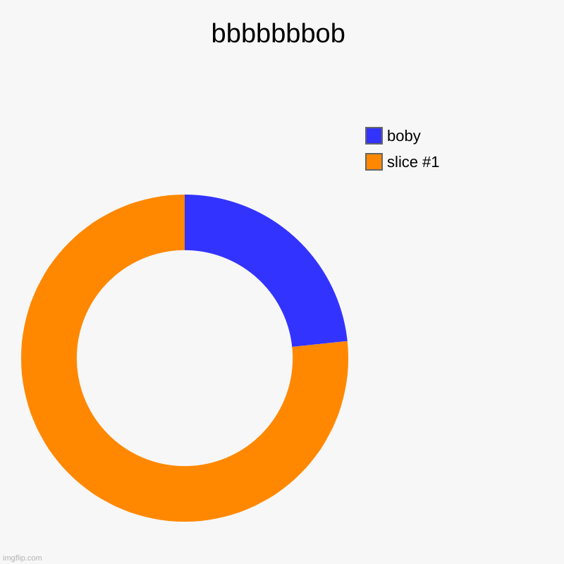bbbbbbbob |, boby | image tagged in charts,donut charts | made w/ Imgflip chart maker