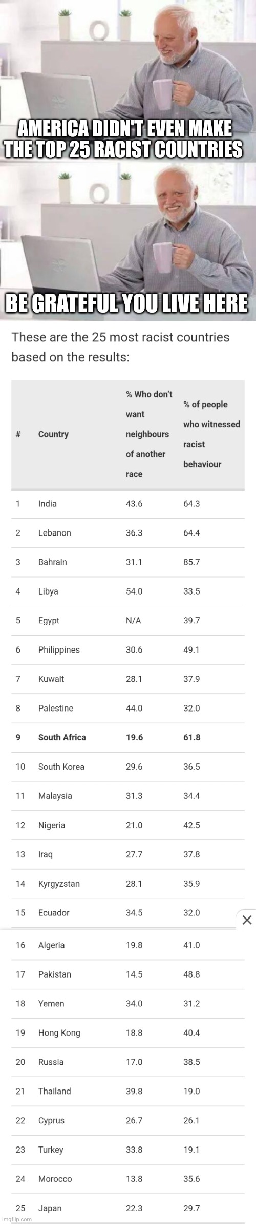 AMERICA DIDN'T EVEN MAKE THE TOP 25 RACIST COUNTRIES; BE GRATEFUL YOU LIVE HERE | image tagged in memes,hide the pain harold | made w/ Imgflip meme maker