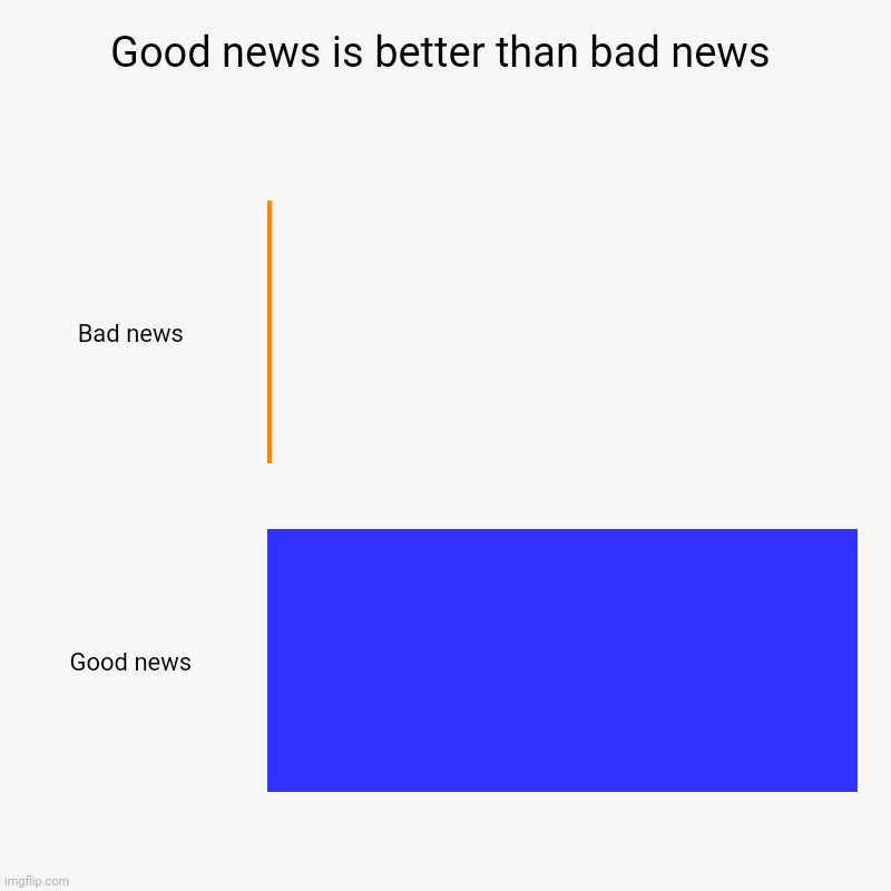 Good news is better than bad news | Bad news, Good news | image tagged in charts,bar charts | made w/ Imgflip chart maker