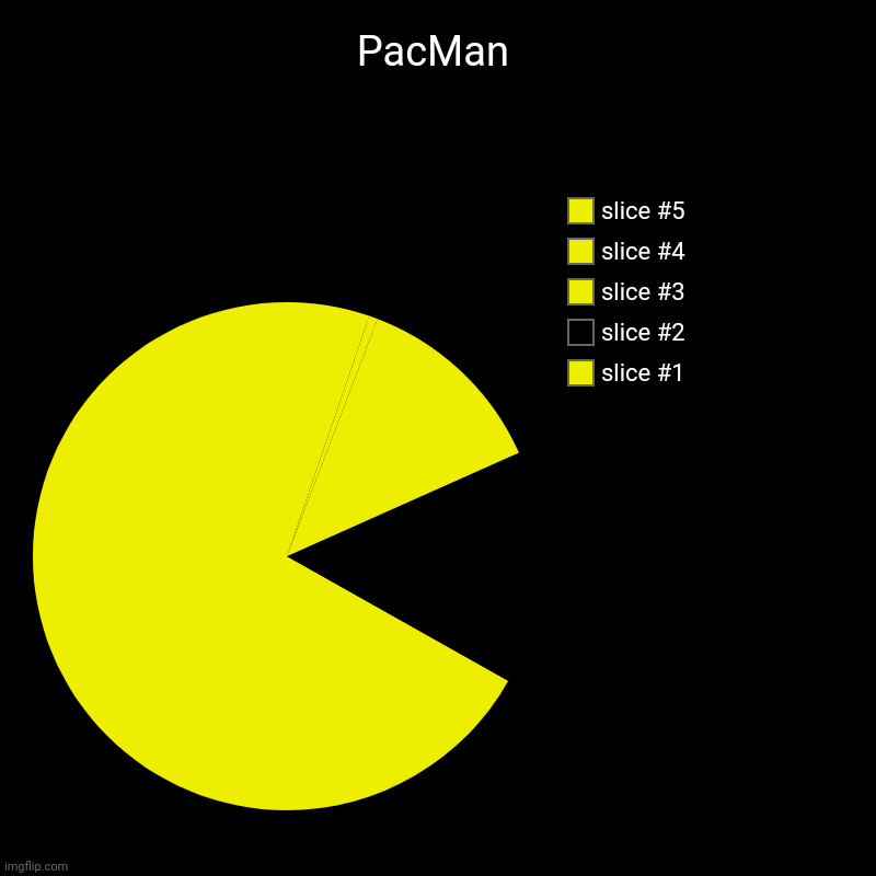 Pacman chart | PacMan | | image tagged in charts,pie charts | made w/ Imgflip chart maker