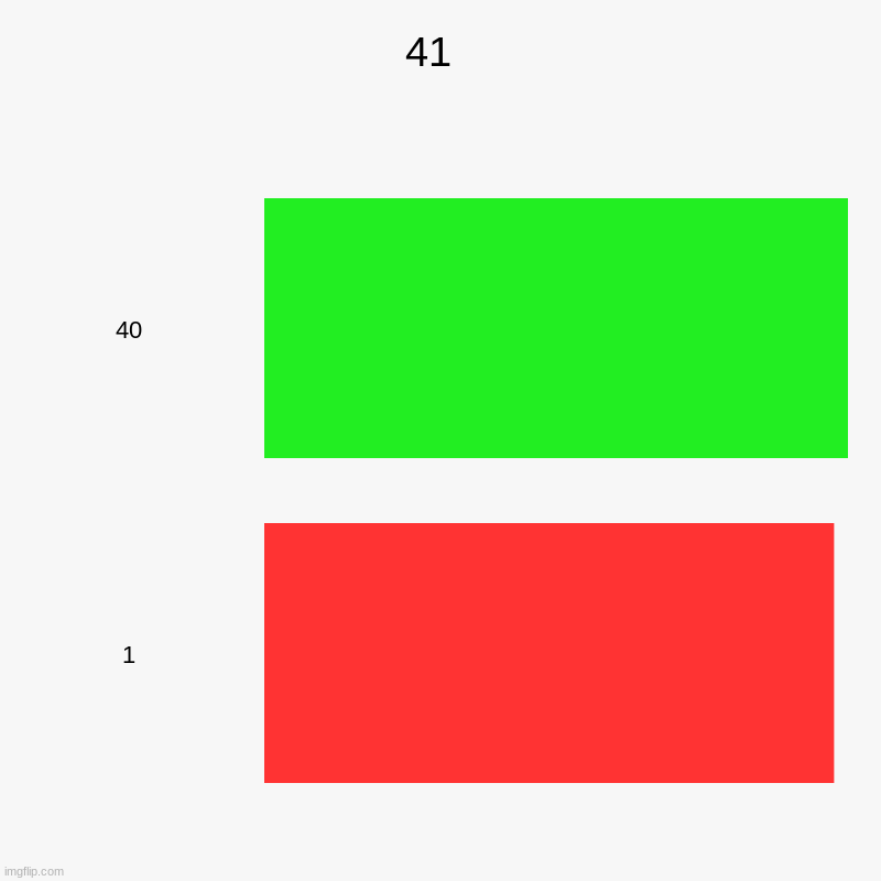 numberblocks 40+1=41 | 41  | 40, 1 | image tagged in charts,bar charts,numberblocks,ribbon | made w/ Imgflip chart maker