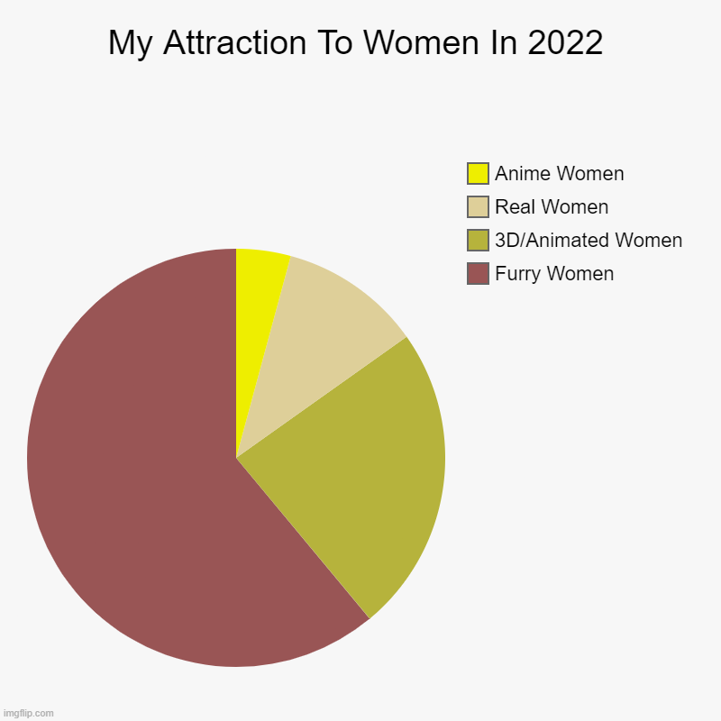 My Attraction To Women In 2022 | My Attraction To Women In 2022 | Furry Women, 3D/Animated Women, Real Women, Anime Women | image tagged in sexy women,women,pie chart,lol so funny,female,men and women | made w/ Imgflip chart maker