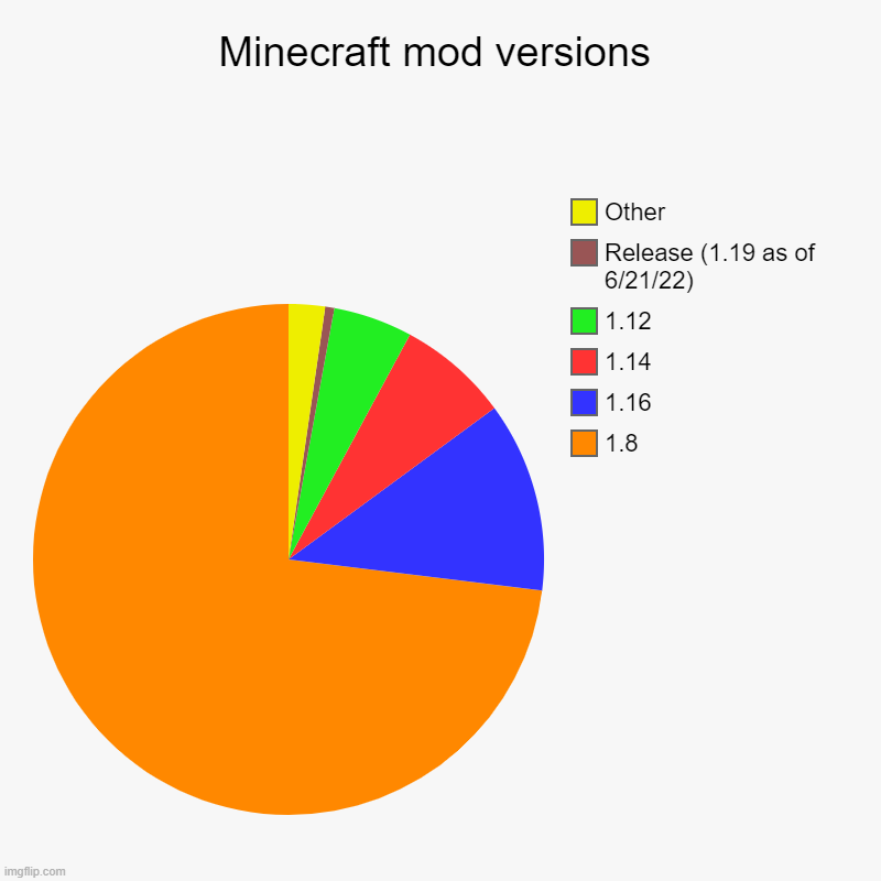 Minecraft mod versions | 1.8, 1.16, 1.14, 1.12, Release (1.19 as of 6/21/22), Other | image tagged in charts,pie charts | made w/ Imgflip chart maker