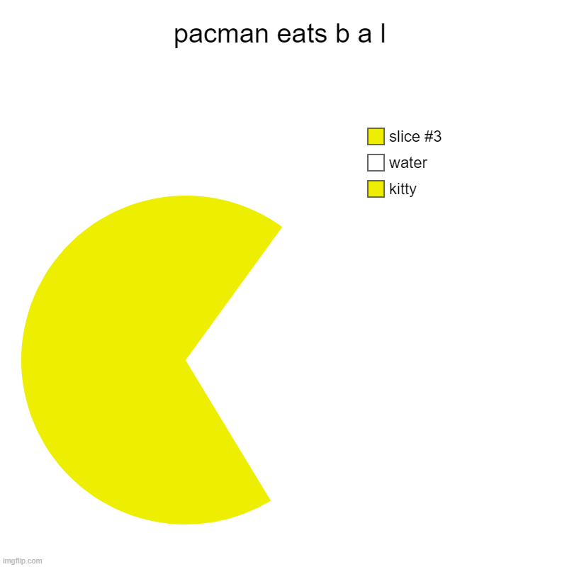 pacman eat | pacman eats b a l | kitty, water | image tagged in pacman,eat | made w/ Imgflip chart maker