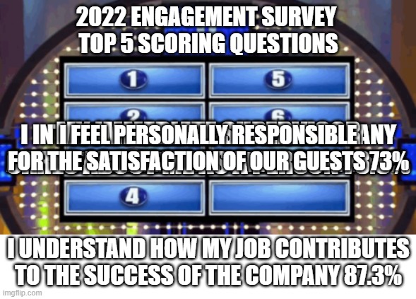 The Survey Says.. | 2022 ENGAGEMENT SURVEY 
TOP 5 SCORING QUESTIONS; I INTEND TO STAY WITH THIS COMPANY AT LEAST FOR THE NEXT 12 MONTHS 77.6%; MY IMMEDIATE SUPERVISOR TREATS EMPLOYEES WITH RESPECT 75.9%; MY IMMEDIATE SUPERVISOR CARES ABOUT ME AS A PERSON 73.6%; I FEEL PERSONALLY RESPONSIBLE FOR THE SATISFACTION OF OUR GUESTS 73%; I UNDERSTAND HOW MY JOB CONTRIBUTES TO THE SUCCESS OF THE COMPANY 87.3% | image tagged in the survey says | made w/ Imgflip meme maker