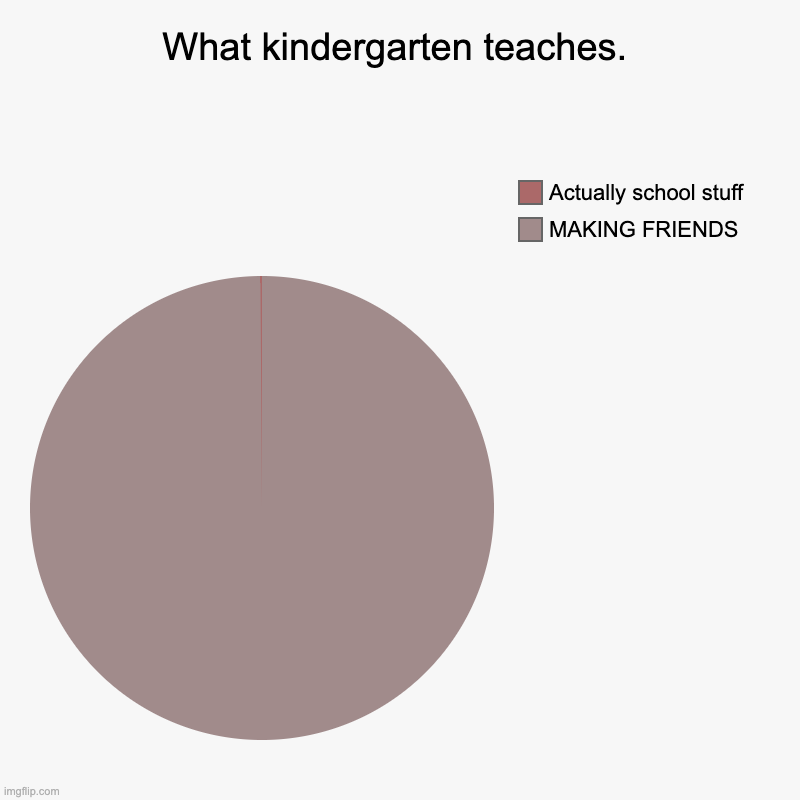 ah kindergarten memories | What kindergarten teaches. | MAKING FRIENDS, Actually school stuff | image tagged in charts,pie charts,school,kindergarten,why,what | made w/ Imgflip chart maker