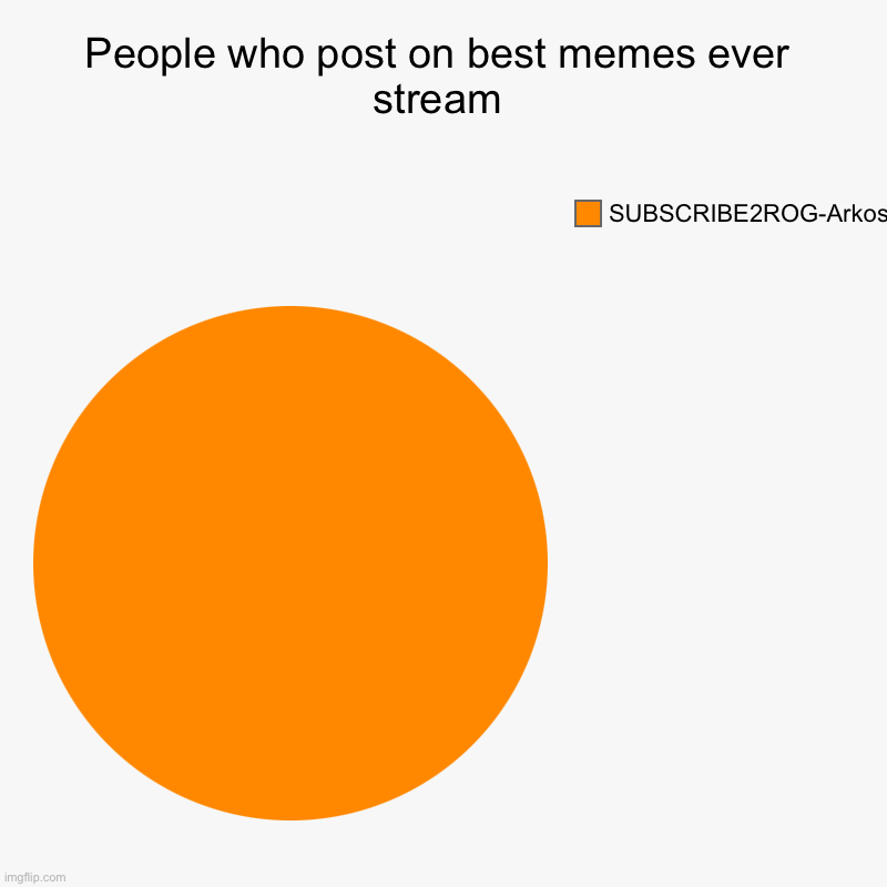 Nobody posts in your stream because we can’t cuss. | People who post on best memes ever stream | SUBSCRIBE2ROG-ArkosYT | image tagged in charts,pie charts,dead stream | made w/ Imgflip chart maker