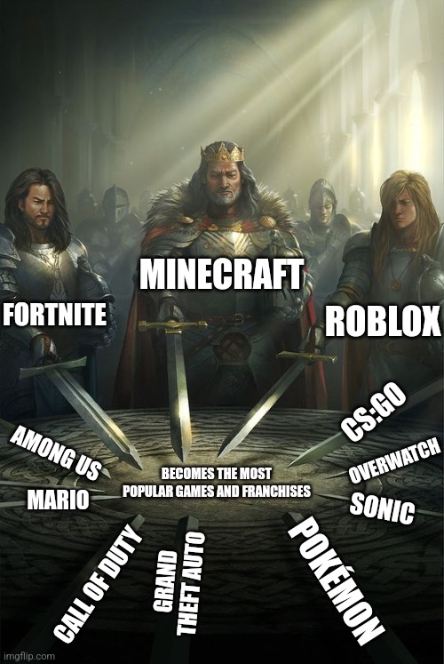Knights of the Round Table | MINECRAFT; FORTNITE; ROBLOX; CS:GO; AMONG US; BECOMES THE MOST POPULAR GAMES AND FRANCHISES; OVERWATCH; MARIO; SONIC; GRAND THEFT AUTO; POKÉMON; CALL OF DUTY | image tagged in knights of the round table,gaming,memes | made w/ Imgflip meme maker