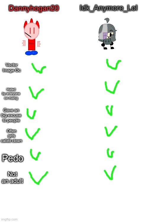 Blank White Template | Idk_Anymore_Lol; Dannyhogan20; Vector Image Oc; Hated by everyone on msmg; Gave an big excuse to people; Often gets called clown; Pedo; Not an adult | image tagged in blank white template | made w/ Imgflip meme maker
