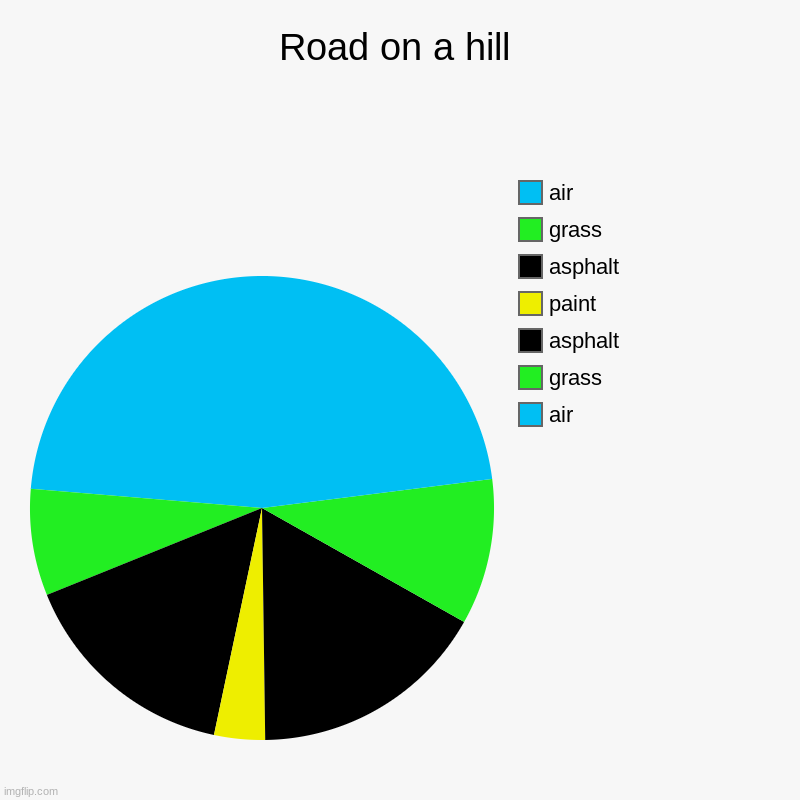 road on ahill | Road on a hill | air, grass, asphalt, paint, asphalt, grass, air | image tagged in charts,pie charts,painting | made w/ Imgflip chart maker