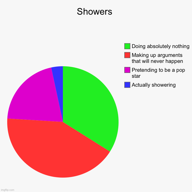 Showers | Actually showering, Pretending to be a pop star, Making up arguments that will never happen, Doing absolutely nothing | image tagged in charts,pie charts | made w/ Imgflip chart maker