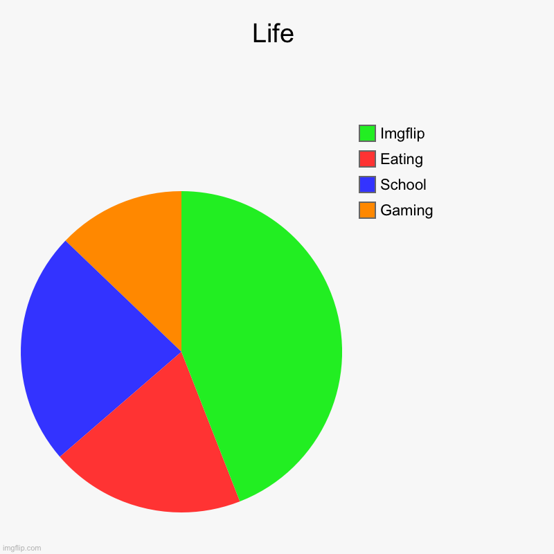 Life | Gaming, School, Eating, Imgflip | image tagged in charts,pie charts | made w/ Imgflip chart maker