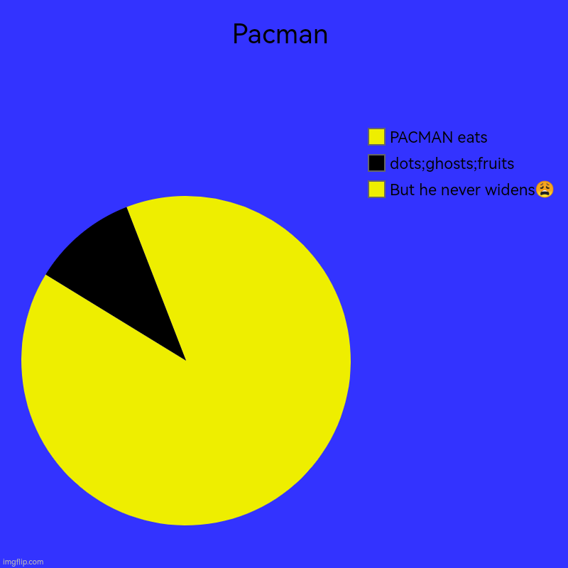 Gaming | Pacman | But he never widens?, dots;ghosts;fruits, PACMAN eats | image tagged in charts,pie charts,running away balloon,expanding brain,well yes but actually no | made w/ Imgflip chart maker