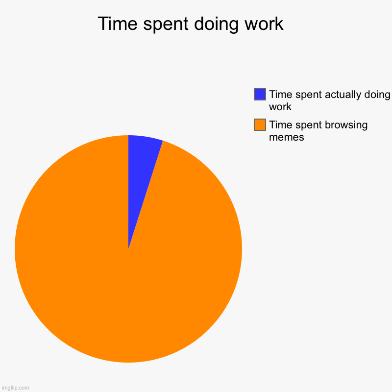 Time spent doing work  | Time spent browsing memes, Time spent actually doing work | image tagged in charts,pie charts | made w/ Imgflip chart maker