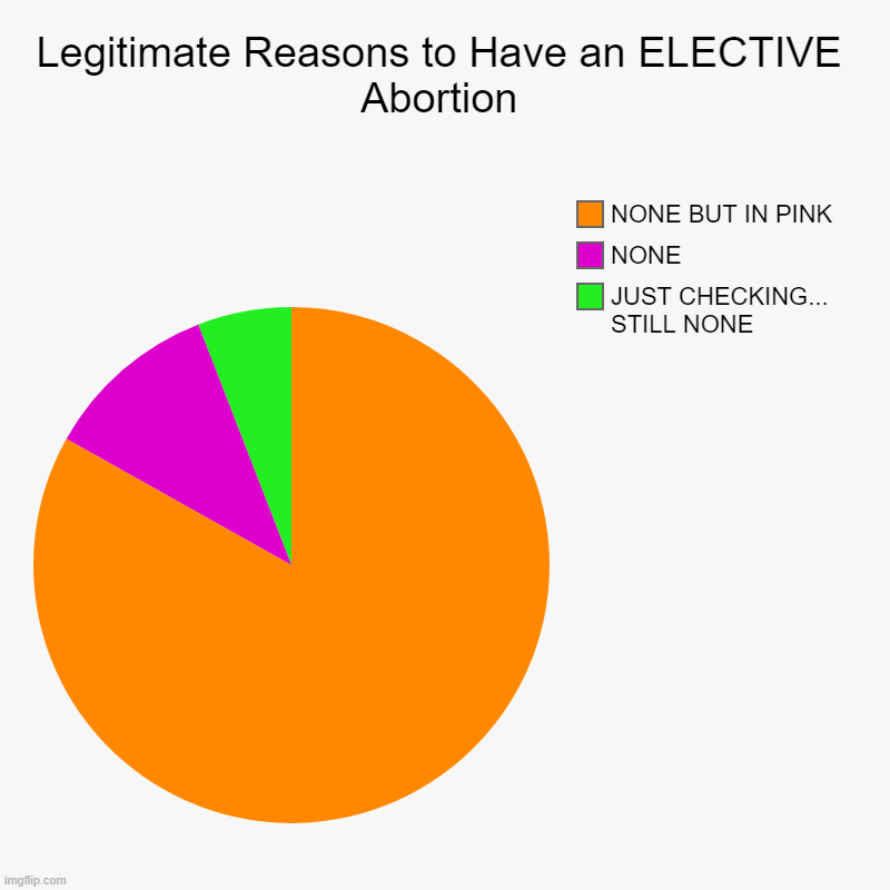 Legitimate Reason to Have Abortion | Legitimate Reasons to Have an ELECTIVE Abortion | JUST CHECKING... STILL NONE, NONE, NONE BUT IN PINK | image tagged in charts,pie charts,abortion is murder,abortion,prolife | made w/ Imgflip chart maker