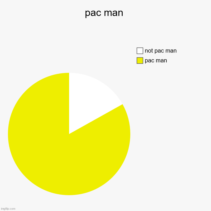 pac man | pac man, not pac man | image tagged in charts,pie charts | made w/ Imgflip chart maker