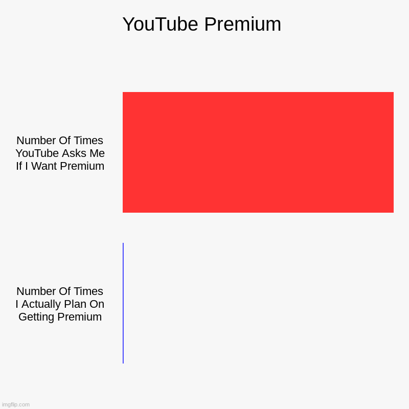 YouTube Premium | Number Of Times YouTube Asks Me If I Want Premium, Number Of Times I Actually Plan On Getting Premium | image tagged in charts,bar charts | made w/ Imgflip chart maker
