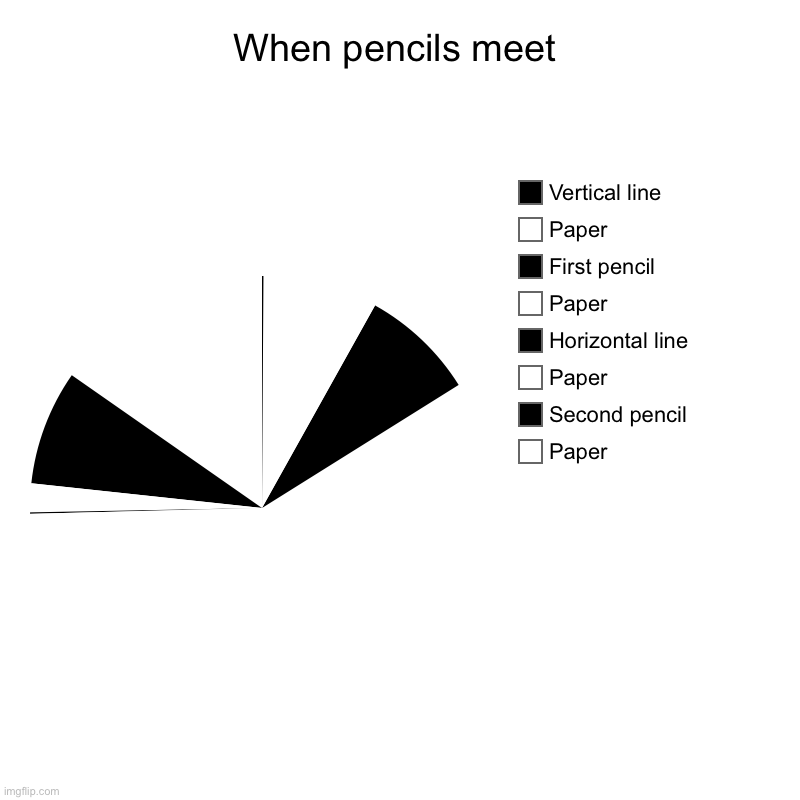 When pencils meet | When pencils meet | Paper, Second pencil, Paper, Horizontal line, Paper, First pencil, Paper, Vertical line | image tagged in charts,pie charts | made w/ Imgflip chart maker