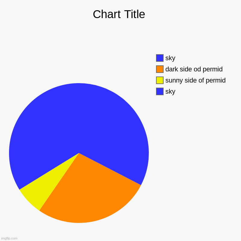 permid | sky, sunny side of permid, dark side od permid, sky | image tagged in charts,pie charts | made w/ Imgflip chart maker