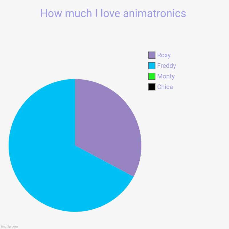 Love that guy | How much I love animatronics | Chica, Monty, Freddy, Roxy | image tagged in charts,pie charts | made w/ Imgflip chart maker