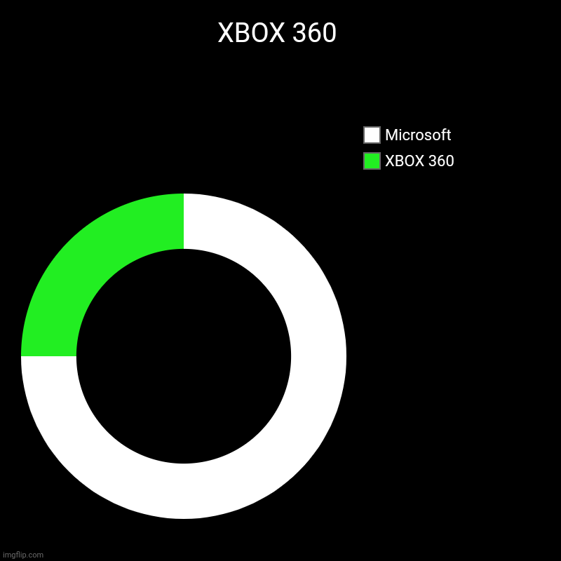 XBOX 360 Ring | XBOX 360 | XBOX 360, Microsoft | image tagged in charts,donut charts | made w/ Imgflip chart maker