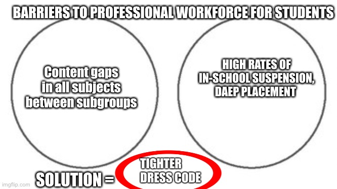 non overlapping venn diagram | BARRIERS TO PROFESSIONAL WORKFORCE FOR STUDENTS; HIGH RATES OF IN-SCHOOL SUSPENSION, DAEP PLACEMENT; Content gaps in all subjects between subgroups; TIGHTER DRESS CODE; SOLUTION = | image tagged in non overlapping venn diagram | made w/ Imgflip meme maker