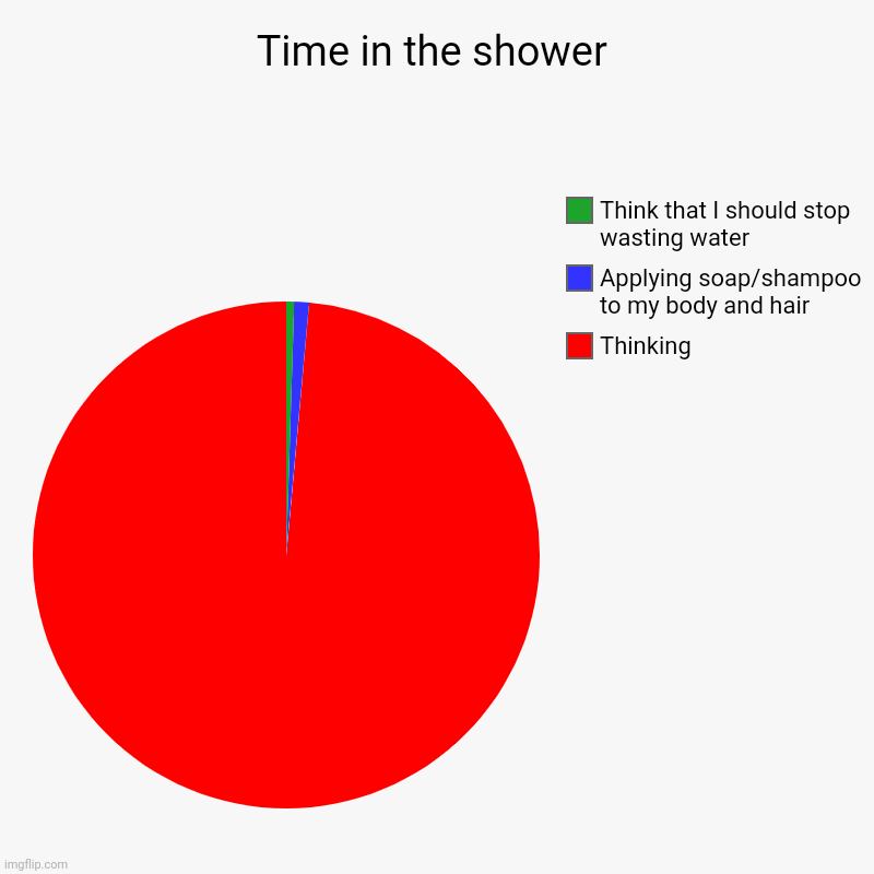 Showers... | Time in the shower | Thinking, Applying soap/shampoo to my body and hair, Think that I should stop wasting water | image tagged in charts,pie charts,time,shower | made w/ Imgflip chart maker