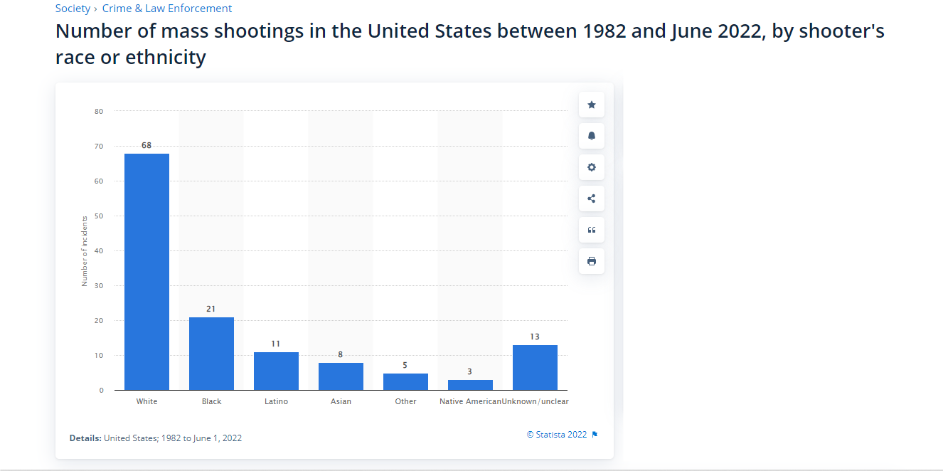 High Quality Mass Shooters by race Blank Meme Template