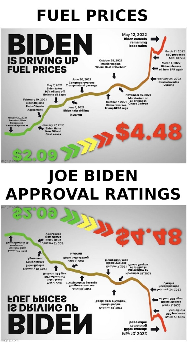 As Fuel Prices Go Up, Biden Ratings Go Down (borrowed graphic) | image tagged in clueless,joe biden,democrats,gas prices,approval | made w/ Imgflip meme maker