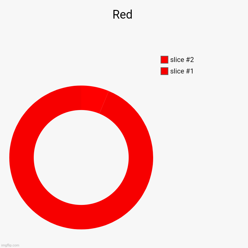 Red | | image tagged in charts,donut charts | made w/ Imgflip chart maker