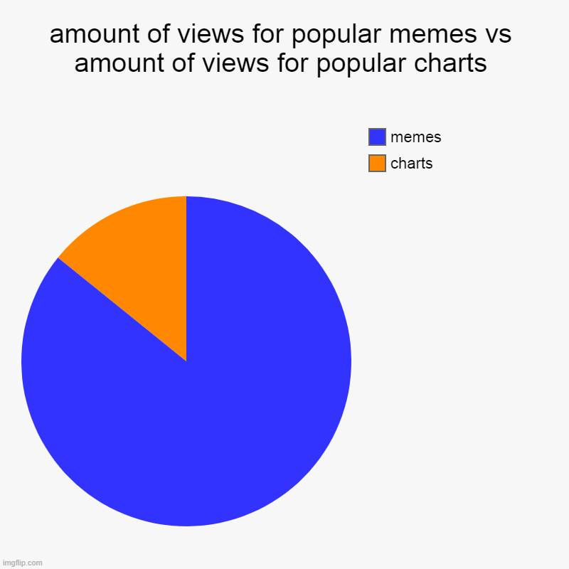 this is what i see | amount of views for popular memes vs amount of views for popular charts | charts, memes | image tagged in charts,pie charts | made w/ Imgflip chart maker