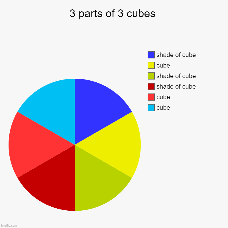 3 parts of 3 cubes | cube, cube, shade of cube, shade of cube, cube, shade of cube | image tagged in charts,pie charts | made w/ Imgflip chart maker