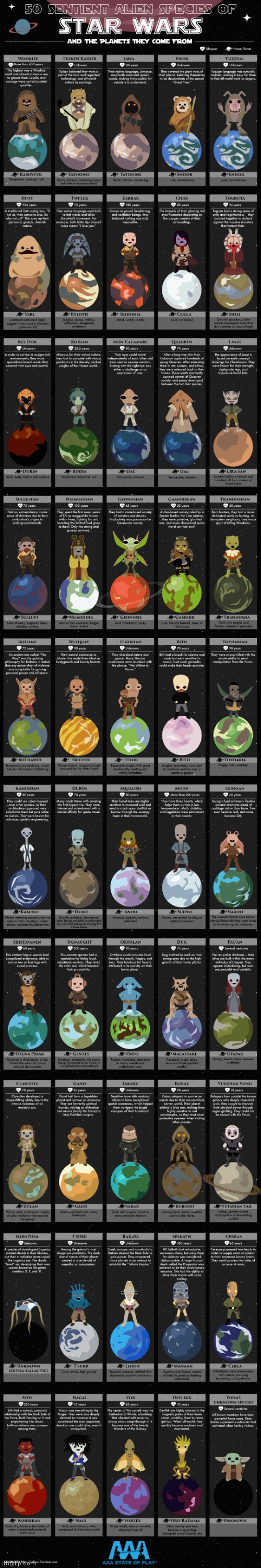 50 SENTIENT ALIEN SPECIES OF STAR WARS (And The Planets They Come From) [Repost - Not Mine] | image tagged in star wars,infographic,aliens,list,simothefinlandized,repost | made w/ Imgflip meme maker