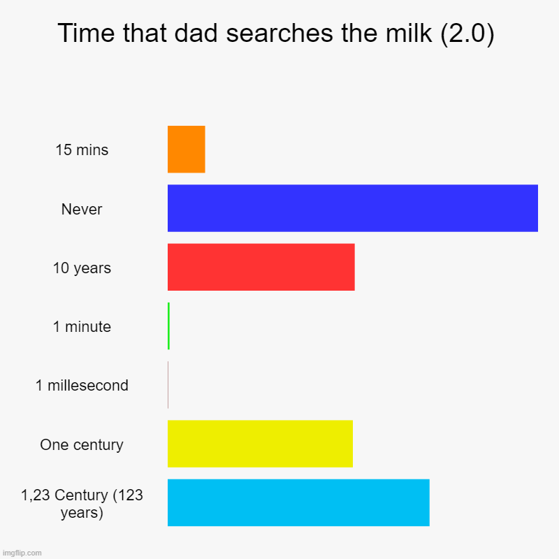 Time that dad searches the milk (2.0) | 15 mins, Never, 10 years, 1 minute, 1 millesecond, One century, 1,23 Century (123 years) | image tagged in too long,century,years,dad,milk,dad searching the milk | made w/ Imgflip chart maker