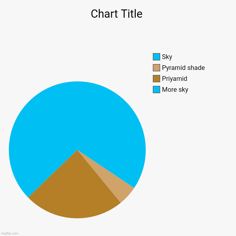 More sky, Priyamid, Pyramid shade, Sky | image tagged in charts,pie charts | made w/ Imgflip chart maker