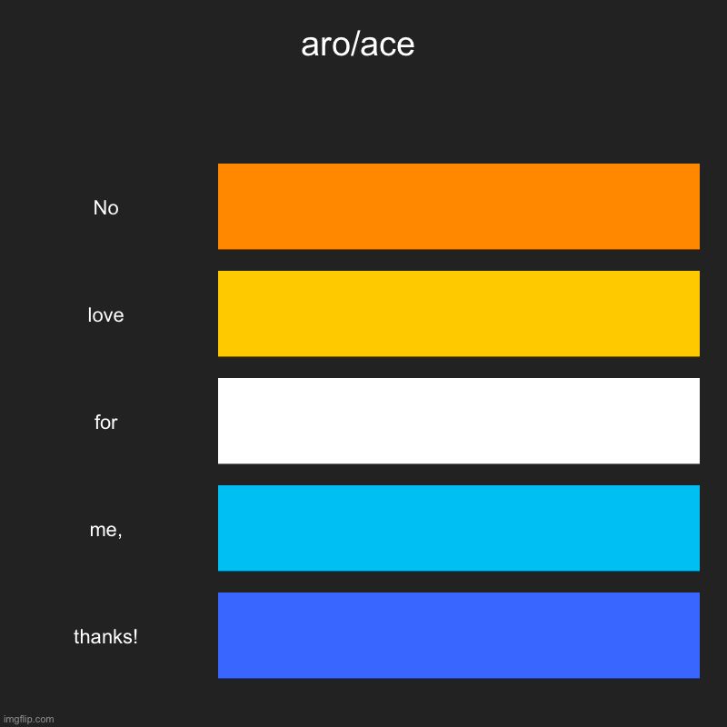 I know I already made one, but I decided to make another | aro/ace | No, love, for, me,, thanks! | image tagged in charts,bar charts,aro/ace | made w/ Imgflip chart maker