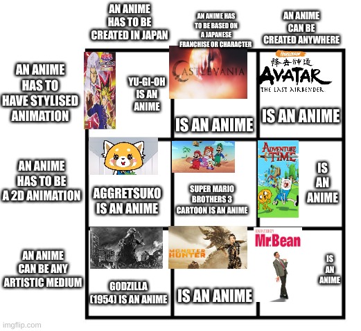 anime | AN ANIME HAS TO BE CREATED IN JAPAN; AN ANIME CAN BE CREATED ANYWHERE; AN ANIME HAS TO BE BASED ON A JAPANESE FRANCHISE OR CHARACTER; AN ANIME HAS TO HAVE STYLISED ANIMATION; YU-GI-OH IS AN ANIME; IS AN ANIME; IS AN ANIME; AN ANIME HAS TO BE A 2D ANIMATION; IS AN ANIME; SUPER MARIO BROTHERS 3 CARTOON IS AN ANIME; AGGRETSUKO IS AN ANIME; AN ANIME CAN BE ANY ARTISTIC MEDIUM; IS AN ANIME; GODZILLA (1954) IS AN ANIME; IS AN ANIME | image tagged in 3x3 alignment chart | made w/ Imgflip meme maker