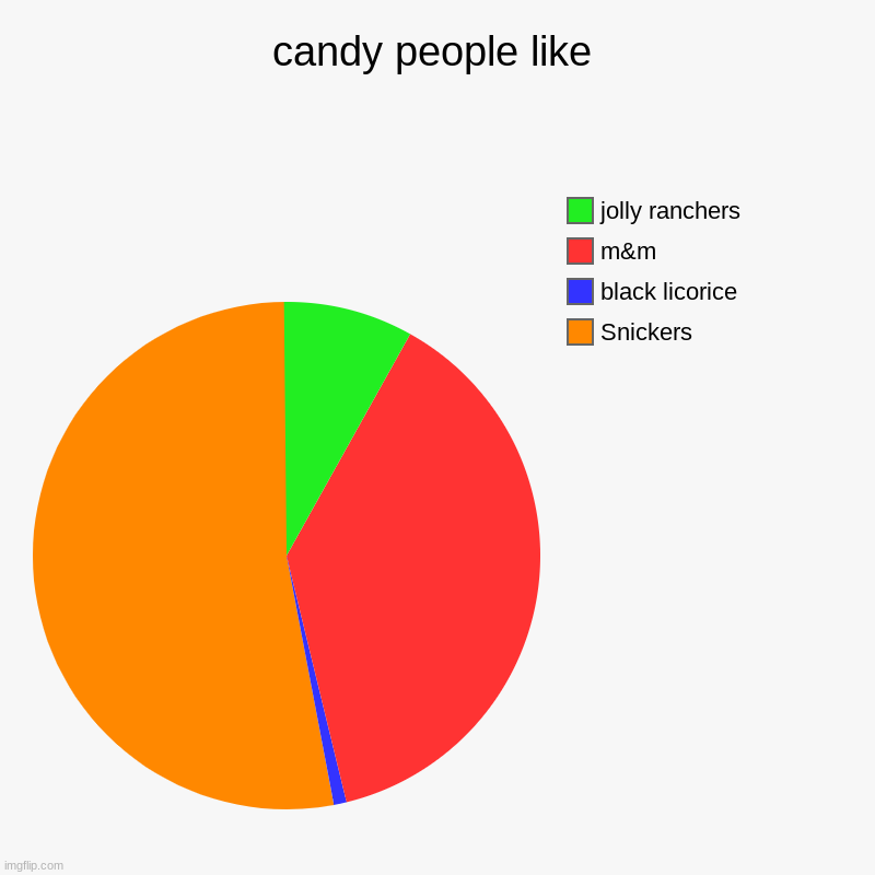 candy people like | Snickers, black licorice, m&m, jolly ranchers | image tagged in charts,pie charts | made w/ Imgflip chart maker